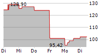 FRESHPET INC 5-Tage-Chart