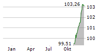 FRESSNAPF HOLDING SE Chart 1 Jahr