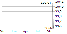 FRESSNAPF HOLDING SE Chart 1 Jahr