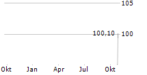 FRESSNAPF HOLDING SE Chart 1 Jahr