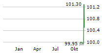 FRESSNAPF HOLDING SE Chart 1 Jahr