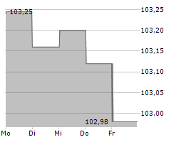 FRESSNAPF HOLDING SE Chart 1 Jahr