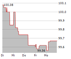 FRESSNAPF HOLDING SE Chart 1 Jahr