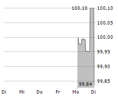 FRESSNAPF HOLDING SE Chart 1 Jahr