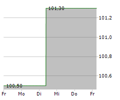 FRESSNAPF HOLDING SE Chart 1 Jahr