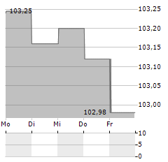 FRESSNAPF Aktie 5-Tage-Chart