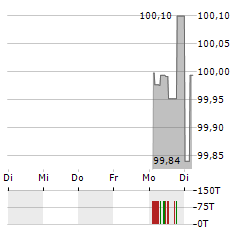 FRESSNAPF Aktie 5-Tage-Chart