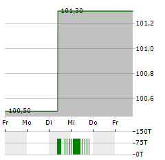 FRESSNAPF Aktie 5-Tage-Chart