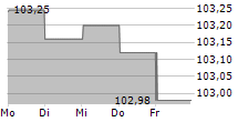 FRESSNAPF HOLDING SE 5-Tage-Chart