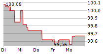 FRESSNAPF HOLDING SE 5-Tage-Chart