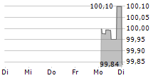 FRESSNAPF HOLDING SE 5-Tage-Chart