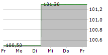 FRESSNAPF HOLDING SE 5-Tage-Chart