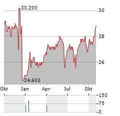 FREY GROUP Aktie Chart 1 Jahr