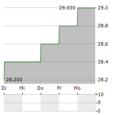 FREY GROUP Aktie 5-Tage-Chart