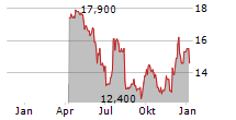 FRIEDMAN INDUSTRIES INC Chart 1 Jahr