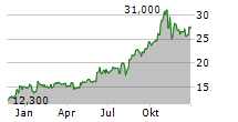 FRIEDRICH VORWERK GROUP SE Chart 1 Jahr