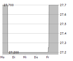 FRIEDRICH VORWERK GROUP SE Chart 1 Jahr