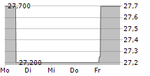 FRIEDRICH VORWERK GROUP SE 5-Tage-Chart