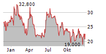 FRIWO AG Chart 1 Jahr