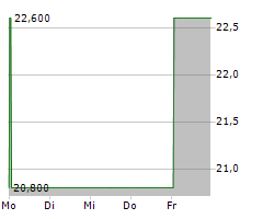 FRIWO AG Chart 1 Jahr