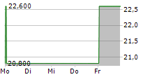 FRIWO AG 5-Tage-Chart