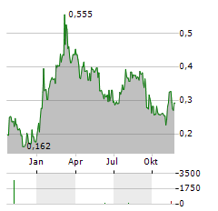 FRNT FINANCIAL Aktie Chart 1 Jahr