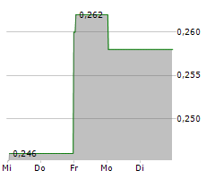 FRNT FINANCIAL INC Chart 1 Jahr