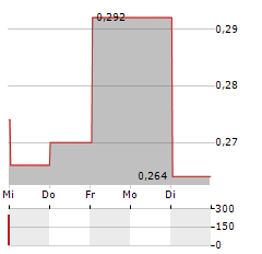 FRNT FINANCIAL Aktie 5-Tage-Chart