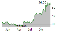 FRONTDOOR INC Chart 1 Jahr