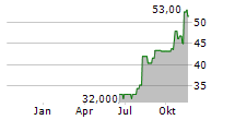 FRONTDOOR INC Chart 1 Jahr