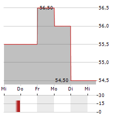 FRONTDOOR Aktie 5-Tage-Chart