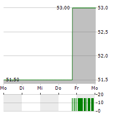 FRONTDOOR Aktie 5-Tage-Chart