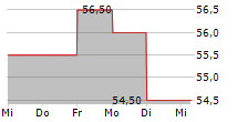 FRONTDOOR INC 5-Tage-Chart