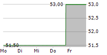 FRONTDOOR INC 5-Tage-Chart