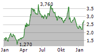 FRONTIER DEVELOPMENTS PLC Chart 1 Jahr