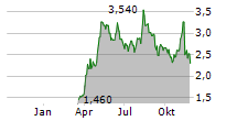 FRONTIER DEVELOPMENTS PLC Chart 1 Jahr