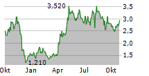 FRONTIER DEVELOPMENTS PLC Chart 1 Jahr