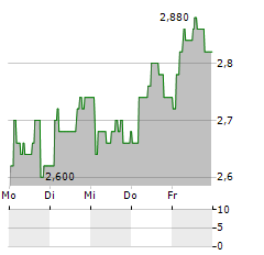 FRONTIER DEVELOPMENTS Aktie 5-Tage-Chart