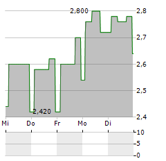 FRONTIER DEVELOPMENTS Aktie 5-Tage-Chart