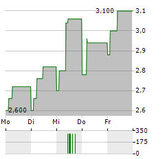 FRONTIER DEVELOPMENTS Aktie 5-Tage-Chart