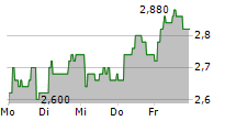 FRONTIER DEVELOPMENTS PLC 5-Tage-Chart