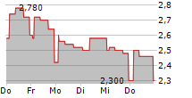 FRONTIER DEVELOPMENTS PLC 5-Tage-Chart