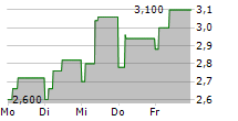 FRONTIER DEVELOPMENTS PLC 5-Tage-Chart