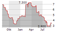 FRONTIER GROUP HOLDINGS INC Chart 1 Jahr