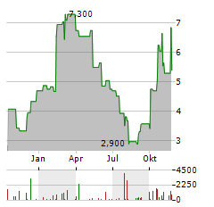 FRONTIER AIRLINES Aktie Chart 1 Jahr