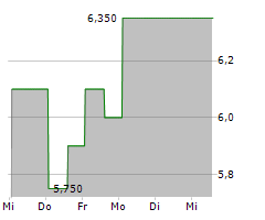 FRONTIER GROUP HOLDINGS INC Chart 1 Jahr