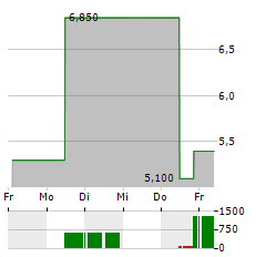 FRONTIER AIRLINES Aktie 5-Tage-Chart