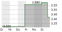 FRONTIER GROUP HOLDINGS INC 5-Tage-Chart