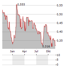 FRONTIER IP GROUP Aktie Chart 1 Jahr