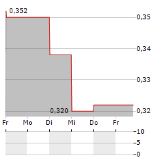 FRONTIER IP GROUP Aktie 5-Tage-Chart